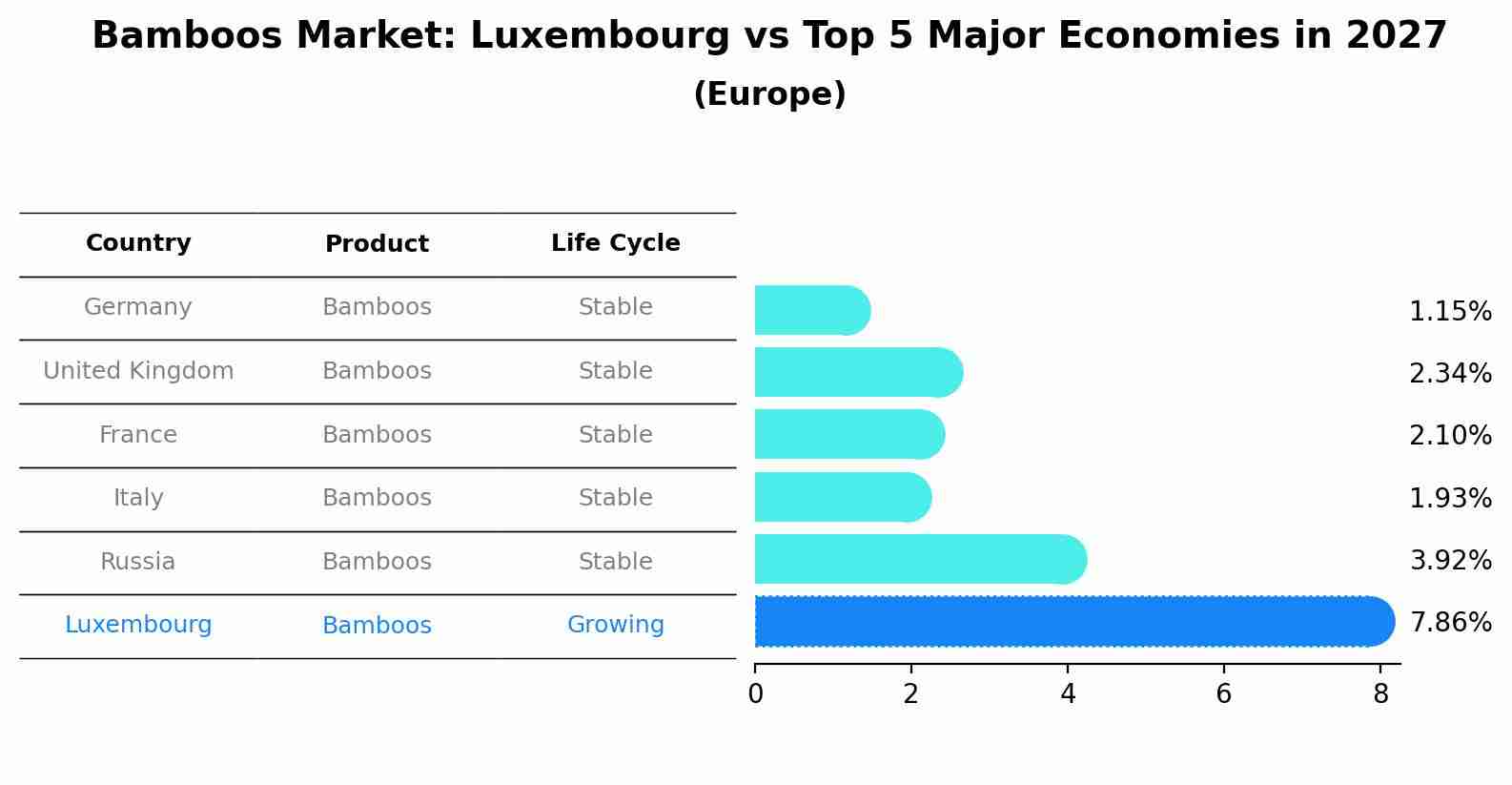 Bamboos Market: Luxembourg vs Top 5 Major Economies in 2027 (Europe)