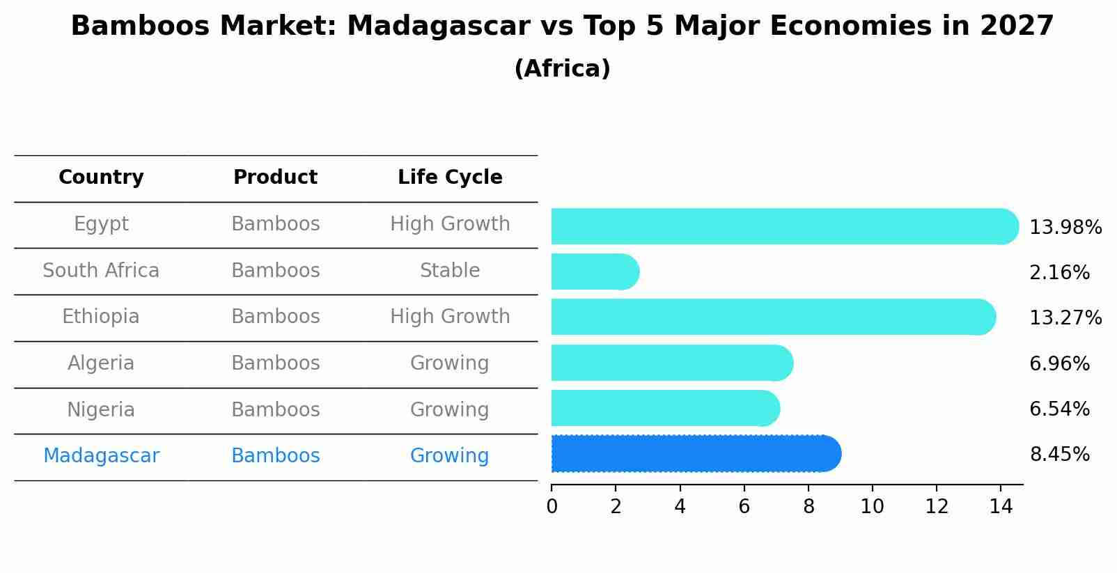 Bamboos Market: Madagascar vs Top 5 Major Economies in 2027 (Africa)