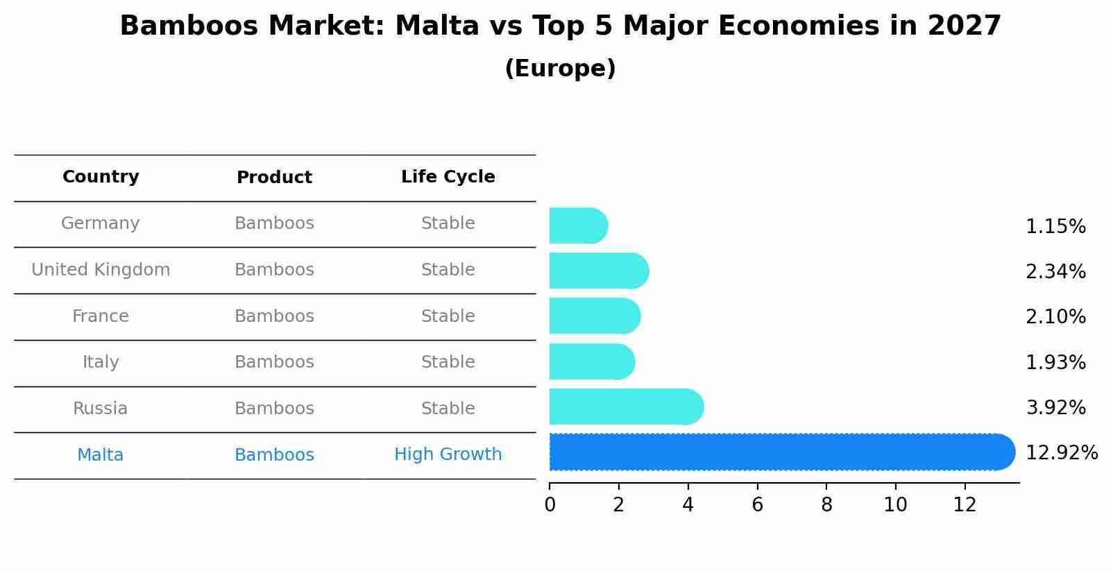 Bamboos Market: Malta vs Top 5 Major Economies in 2027 (Europe)