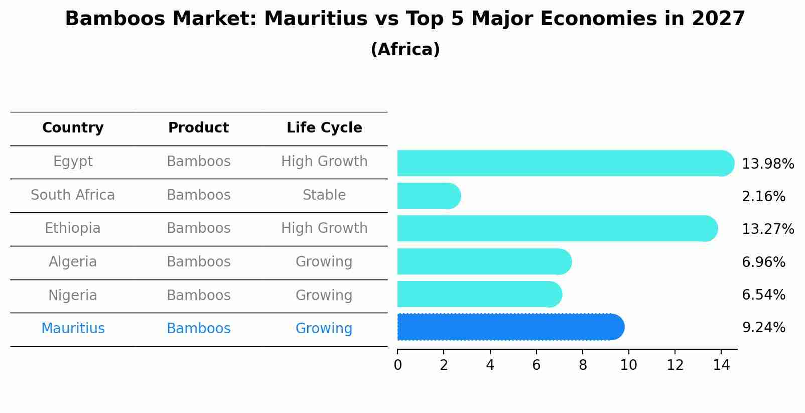 Bamboos Market: Mauritius vs Top 5 Major Economies in 2027 (Africa)