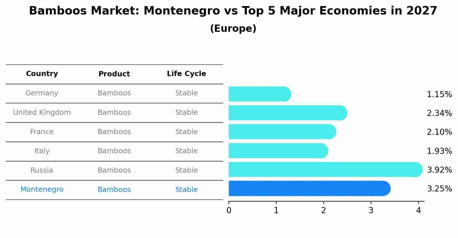 Bamboos Market: Montenegro vs Top 5 Major Economies in 2027 (Europe)