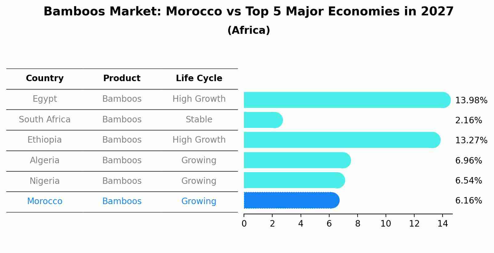 Bamboos Market: Morocco vs Top 5 Major Economies in 2027 (Africa)