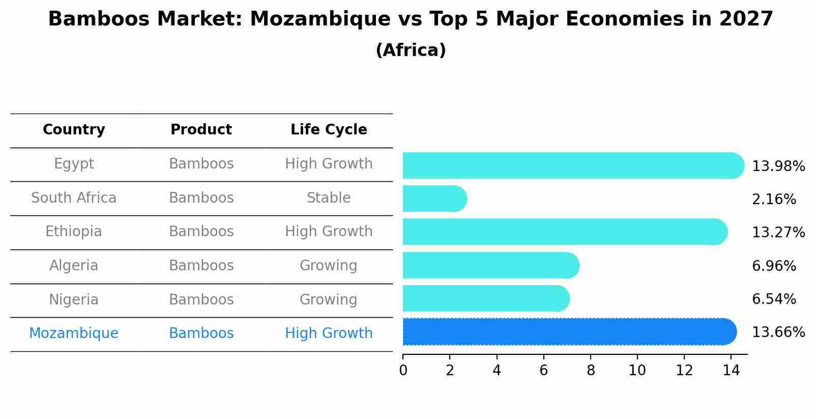 Bamboos Market: Mozambique vs Top 5 Major Economies in 2027 (Africa)