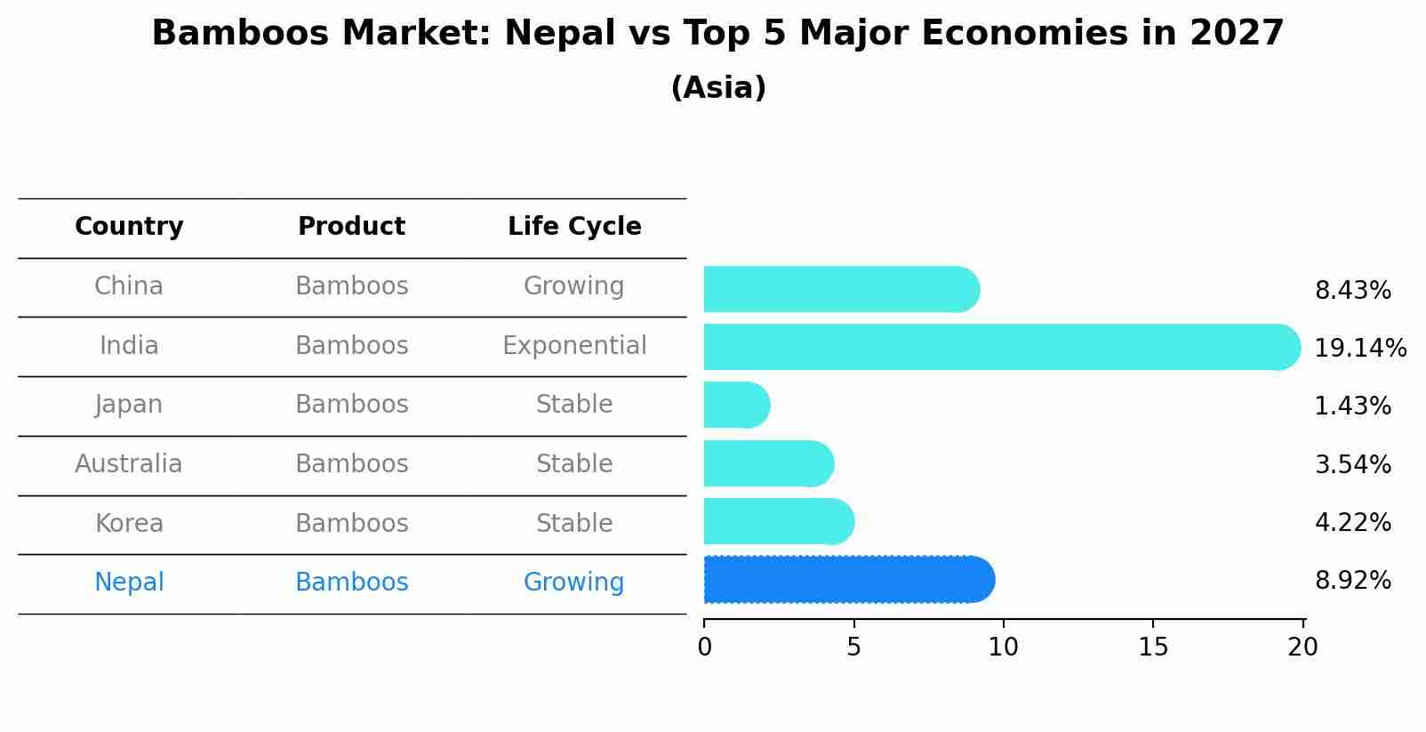 Bamboos Market: Nepal vs Top 5 Major Economies in 2027 (Asia)