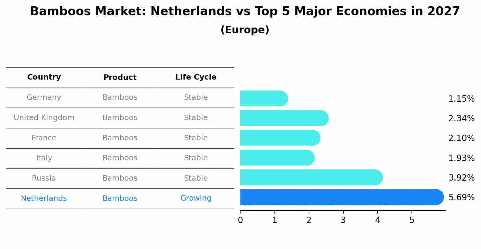Bamboos Market: Netherlands vs Top 5 Major Economies in 2027 (Europe)