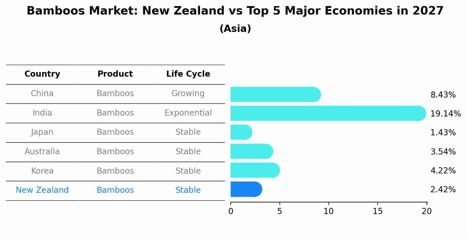 Bamboos Market: New Zealand vs Top 5 Major Economies in 2027 (Asia)