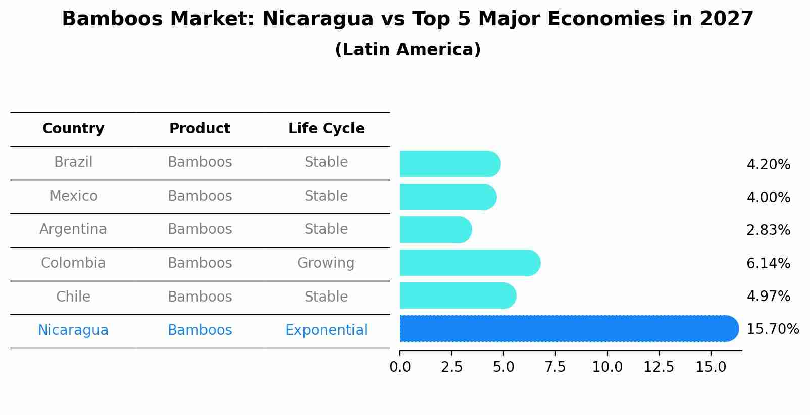 Bamboos Market: Nicaragua vs Top 5 Major Economies in 2027 (Latin America)