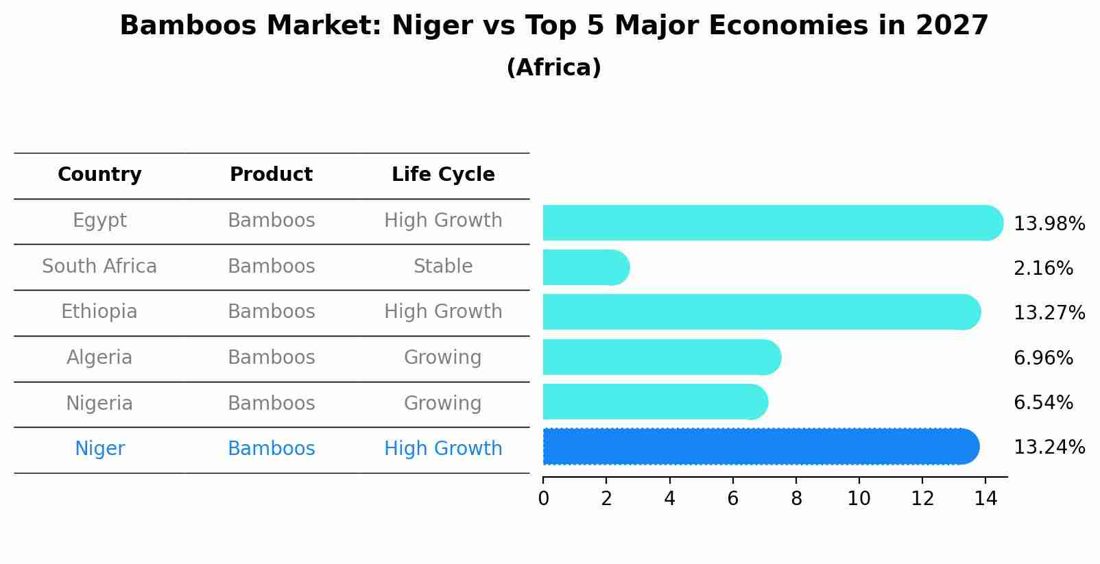 Bamboos Market: Niger vs Top 5 Major Economies in 2027 (Africa)