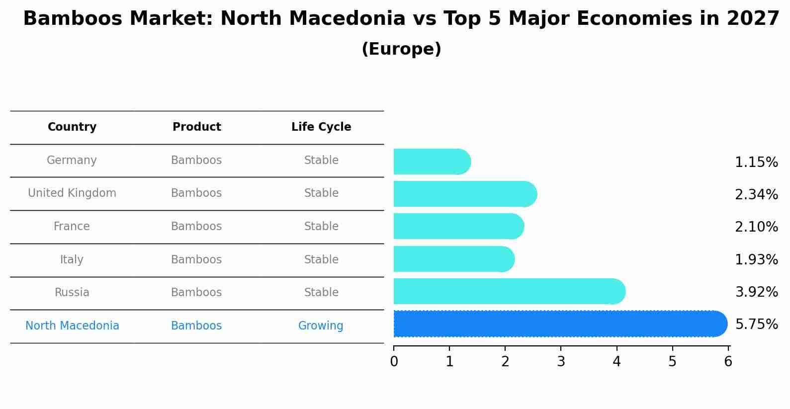Bamboos Market: North Macedonia vs Top 5 Major Economies in 2027 (Europe)
