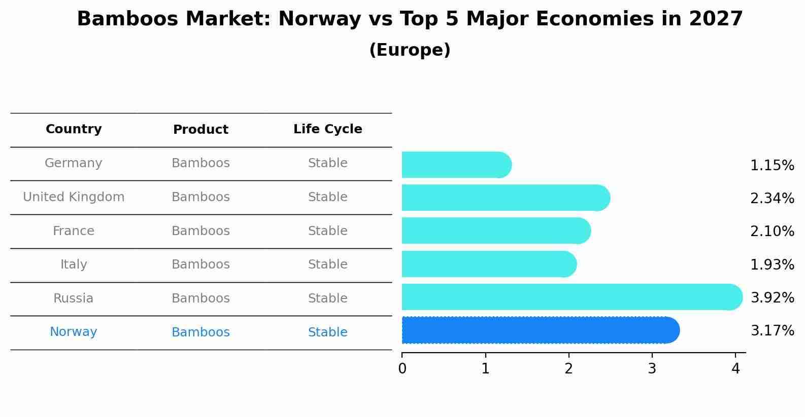 Bamboos Market: Norway vs Top 5 Major Economies in 2027 (Europe)