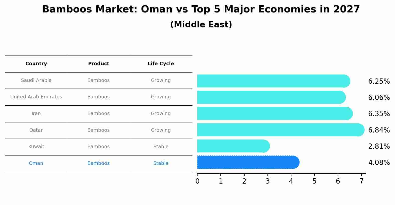 Bamboos Market: Oman vs Top 5 Major Economies in 2027 (Middle East)
