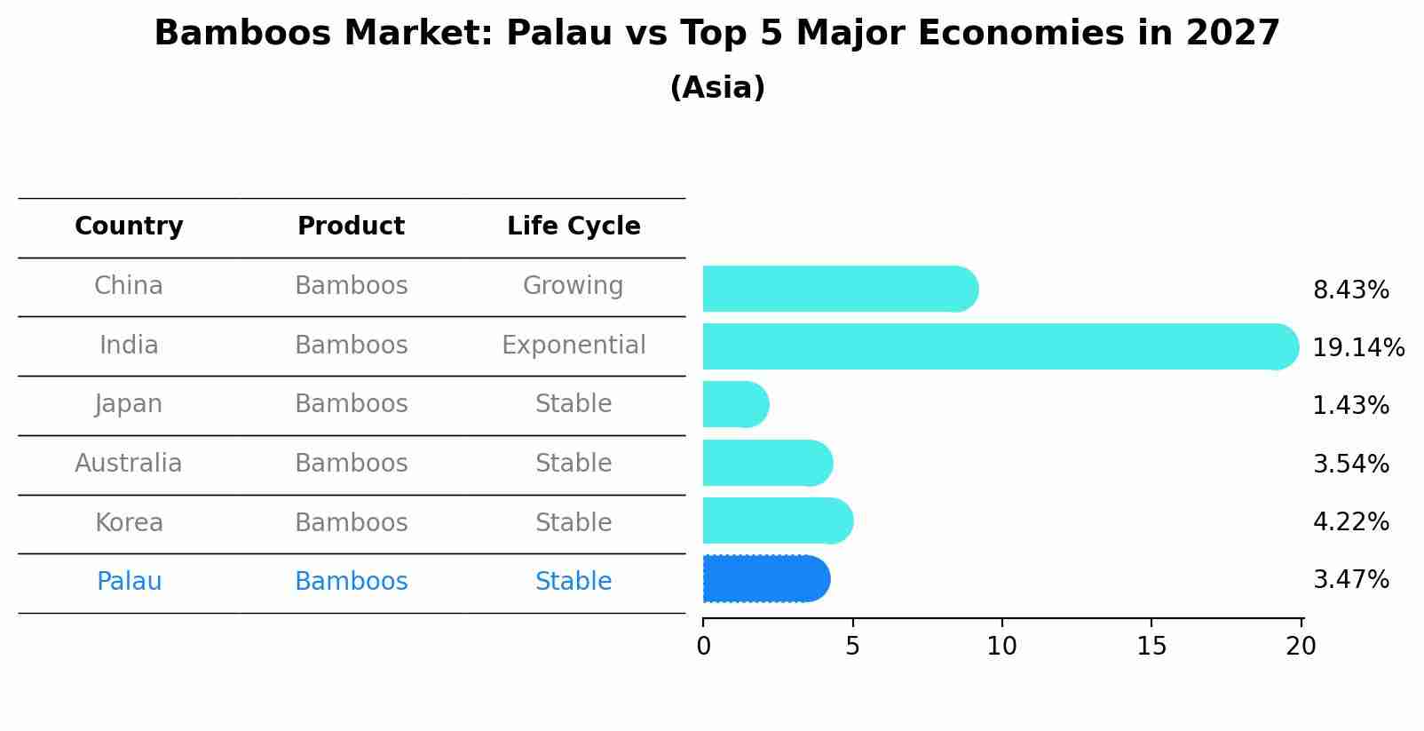 Bamboos Market: Palau vs Top 5 Major Economies in 2027 (Asia)