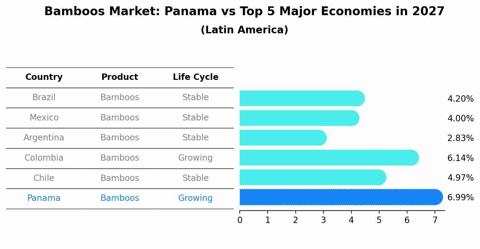 Bamboos Market: Panama vs Top 5 Major Economies in 2027 (Latin America)