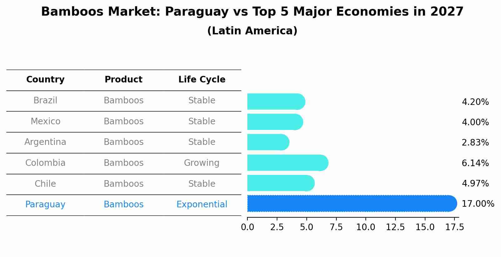 Bamboos Market: Paraguay vs Top 5 Major Economies in 2027 (Latin America)
