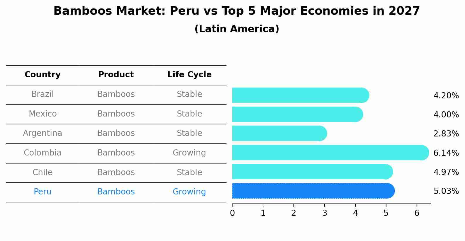 Bamboos Market: Peru vs Top 5 Major Economies in 2027 (Latin America)