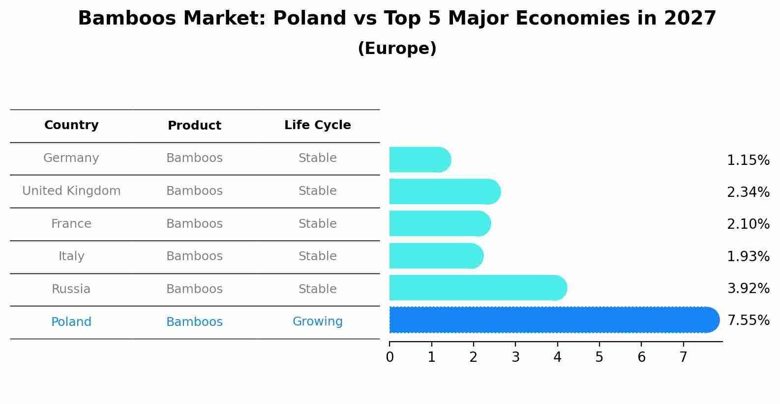 Bamboos Market: Poland vs Top 5 Major Economies in 2027 (Europe)