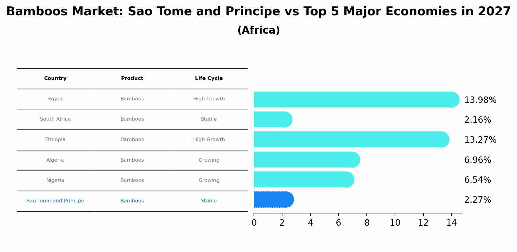 Bamboos Market: Sao Tome and Principe vs Top 5 Major Economies in 2027 (Africa)