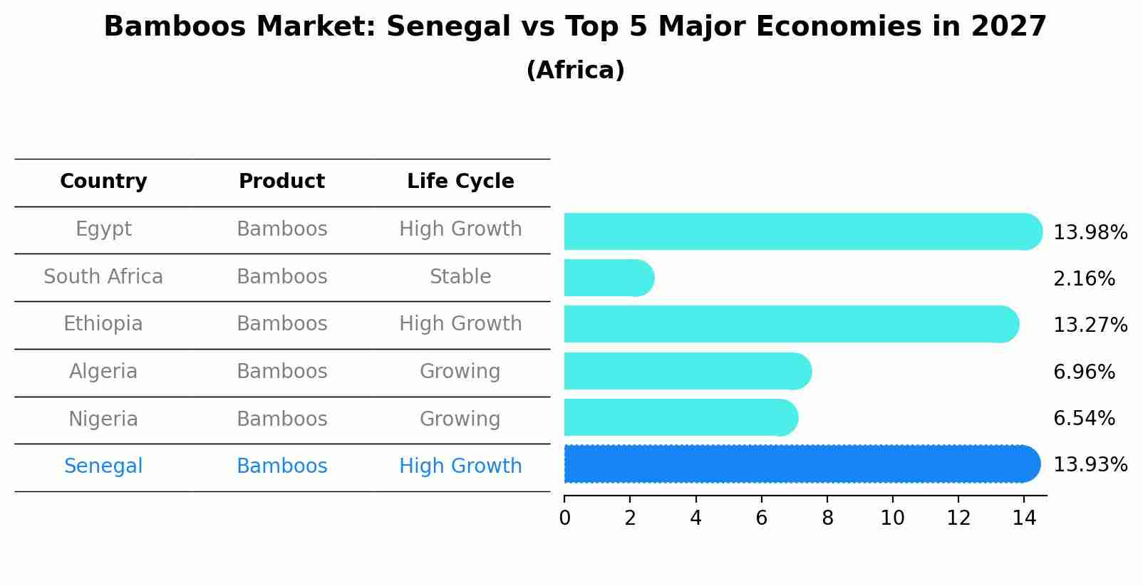 Bamboos Market: Senegal vs Top 5 Major Economies in 2027 (Africa)