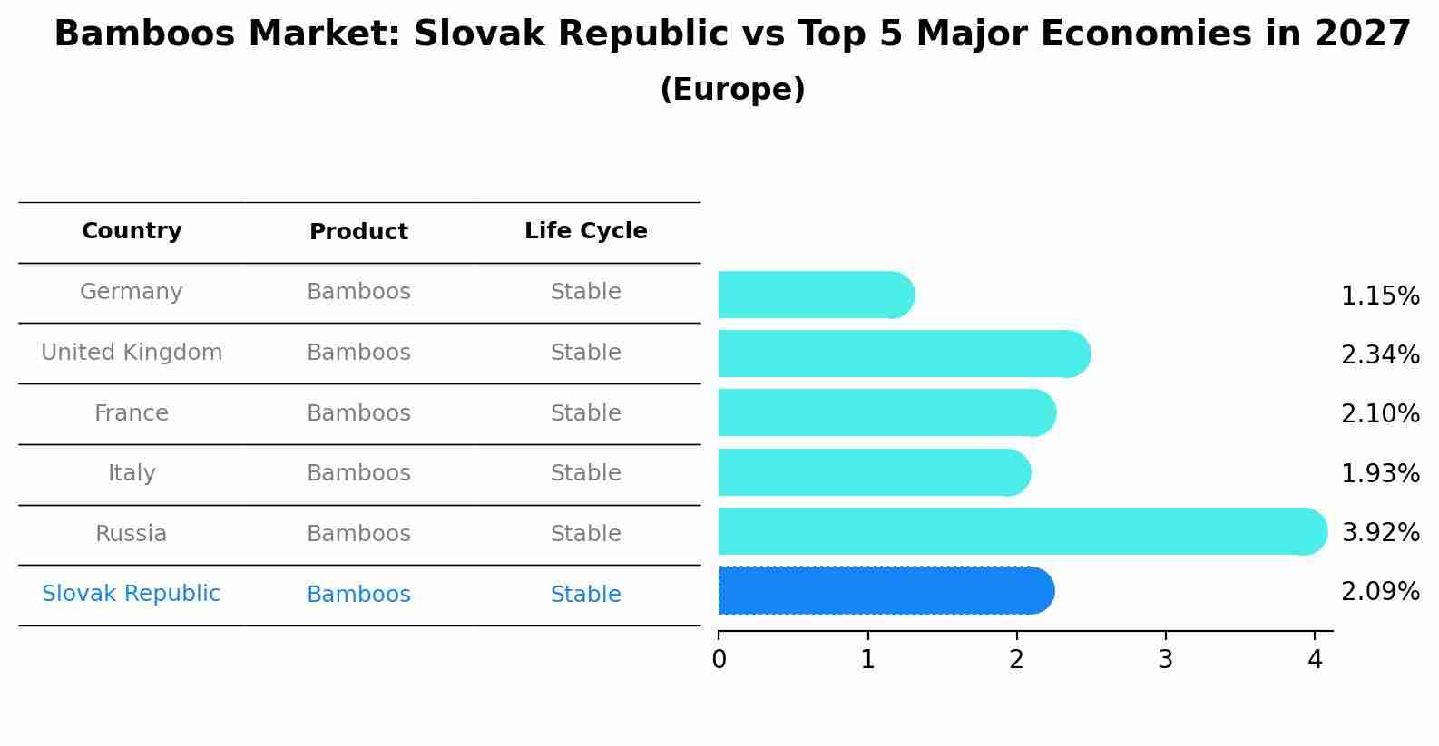 Bamboos Market: Slovak Republic vs Top 5 Major Economies in 2027 (Europe)