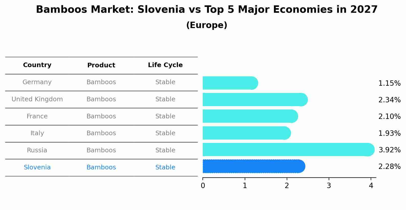 Bamboos Market: Slovenia vs Top 5 Major Economies in 2027 (Europe)