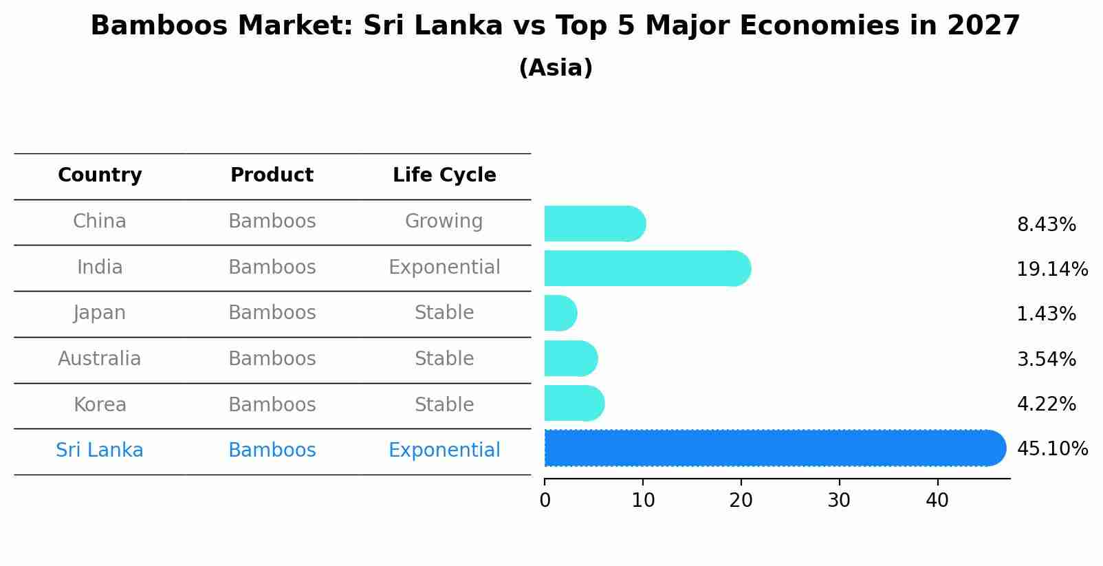 Bamboos Market: Sri Lanka vs Top 5 Major Economies in 2027 (Asia)