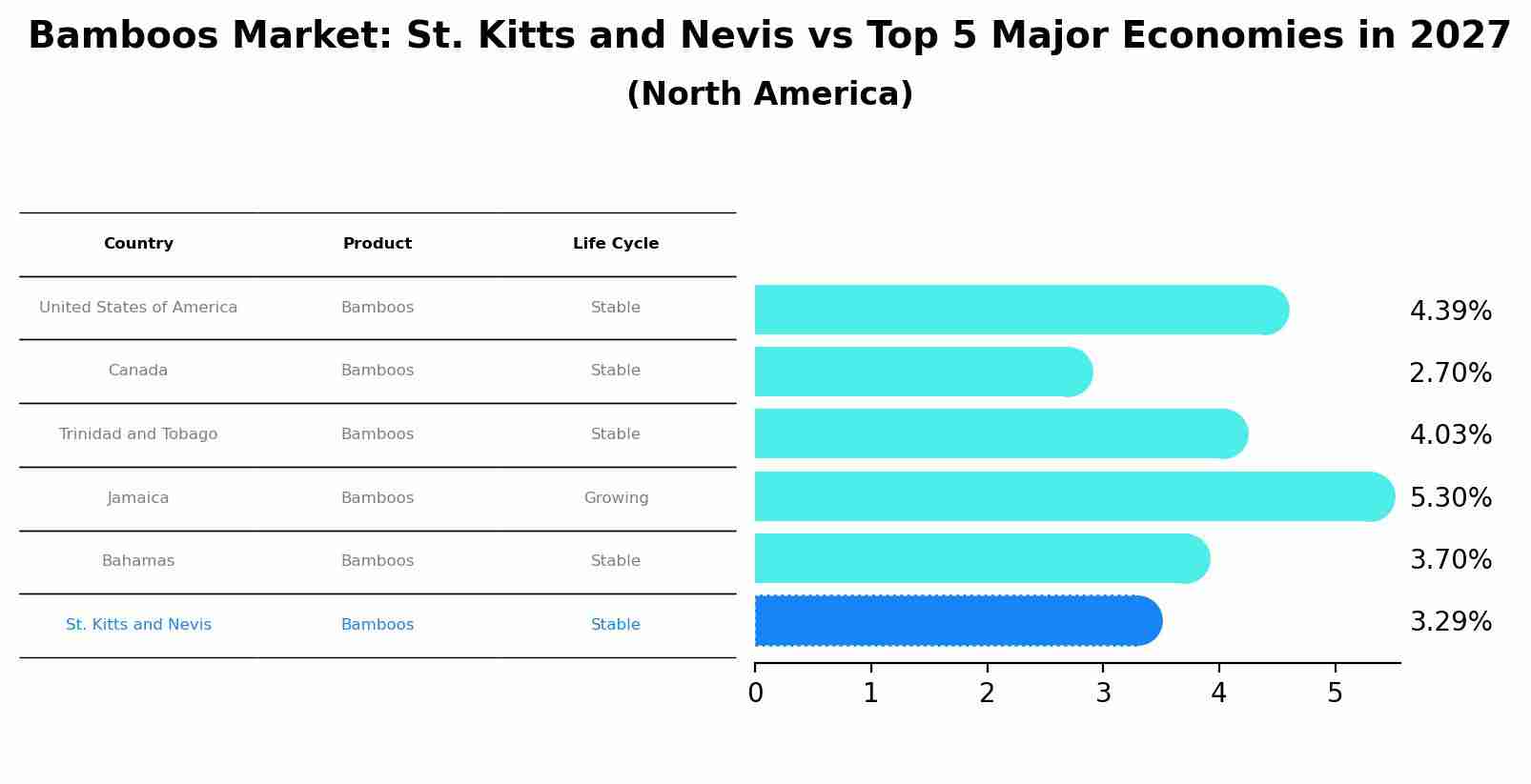 Bamboos Market: St. Kitts and Nevis vs Top 5 Major Economies in 2027 (North America)