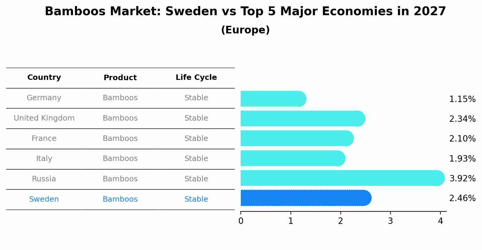 Bamboos Market: Sweden vs Top 5 Major Economies in 2027 (Europe)