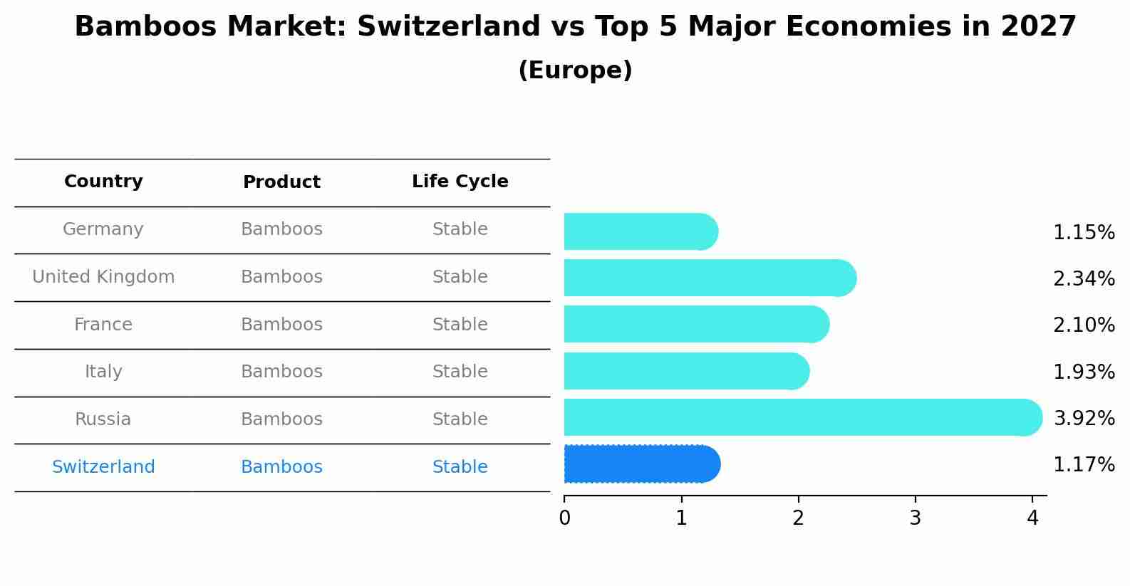 Bamboos Market: Switzerland vs Top 5 Major Economies in 2027 (Europe)