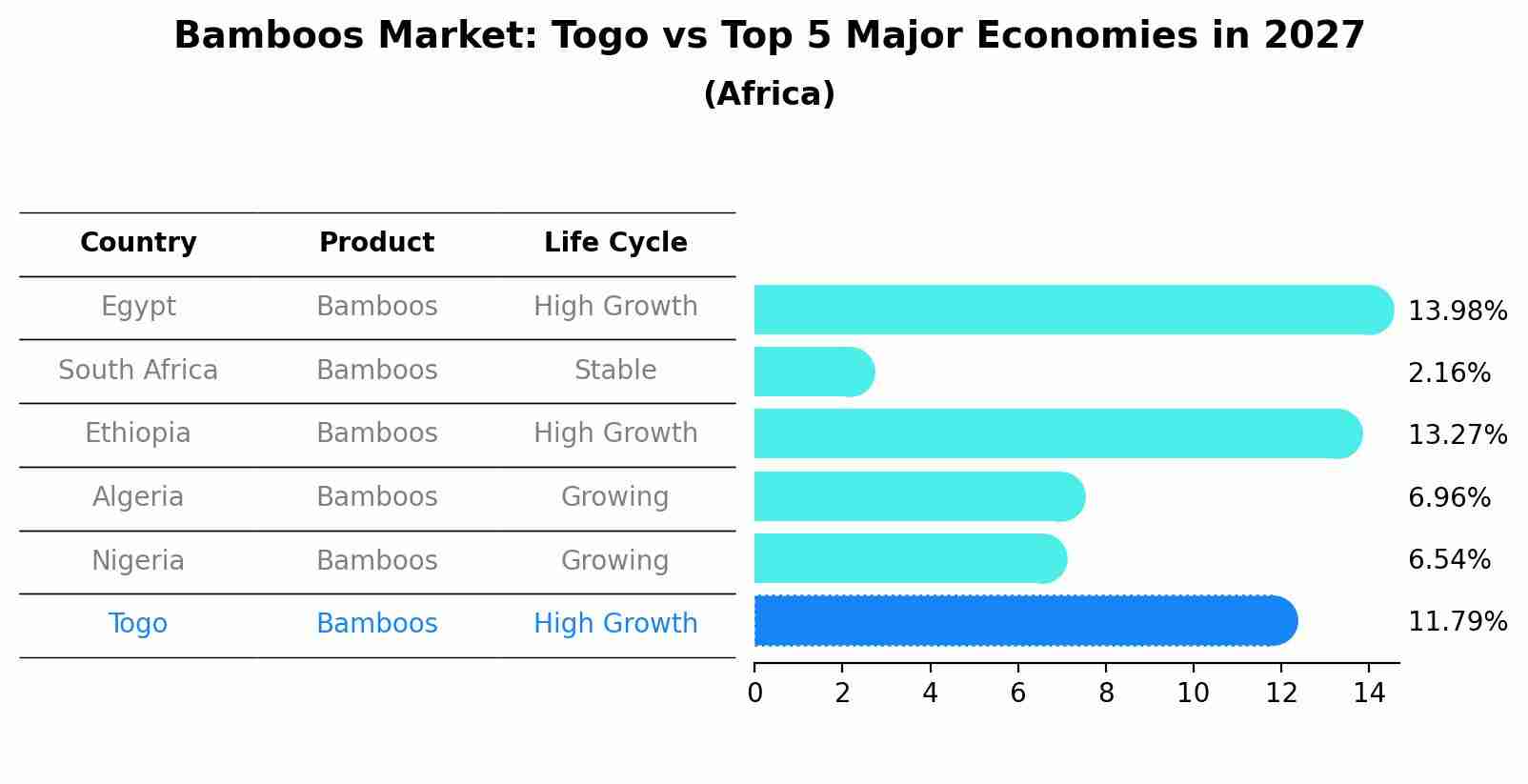 Bamboos Market: Togo vs Top 5 Major Economies in 2027 (Africa)
