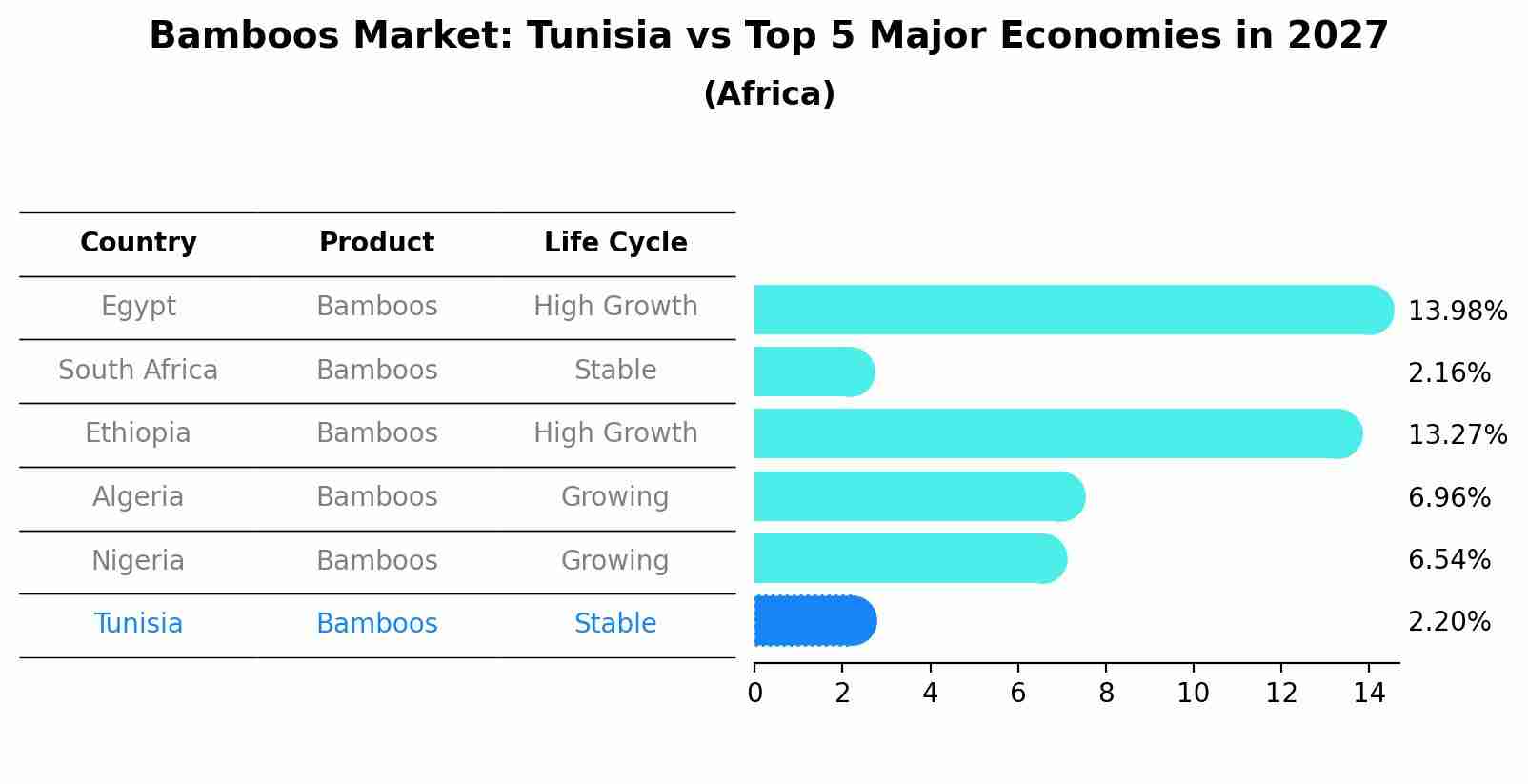 Bamboos Market: Tunisia vs Top 5 Major Economies in 2027 (Africa)