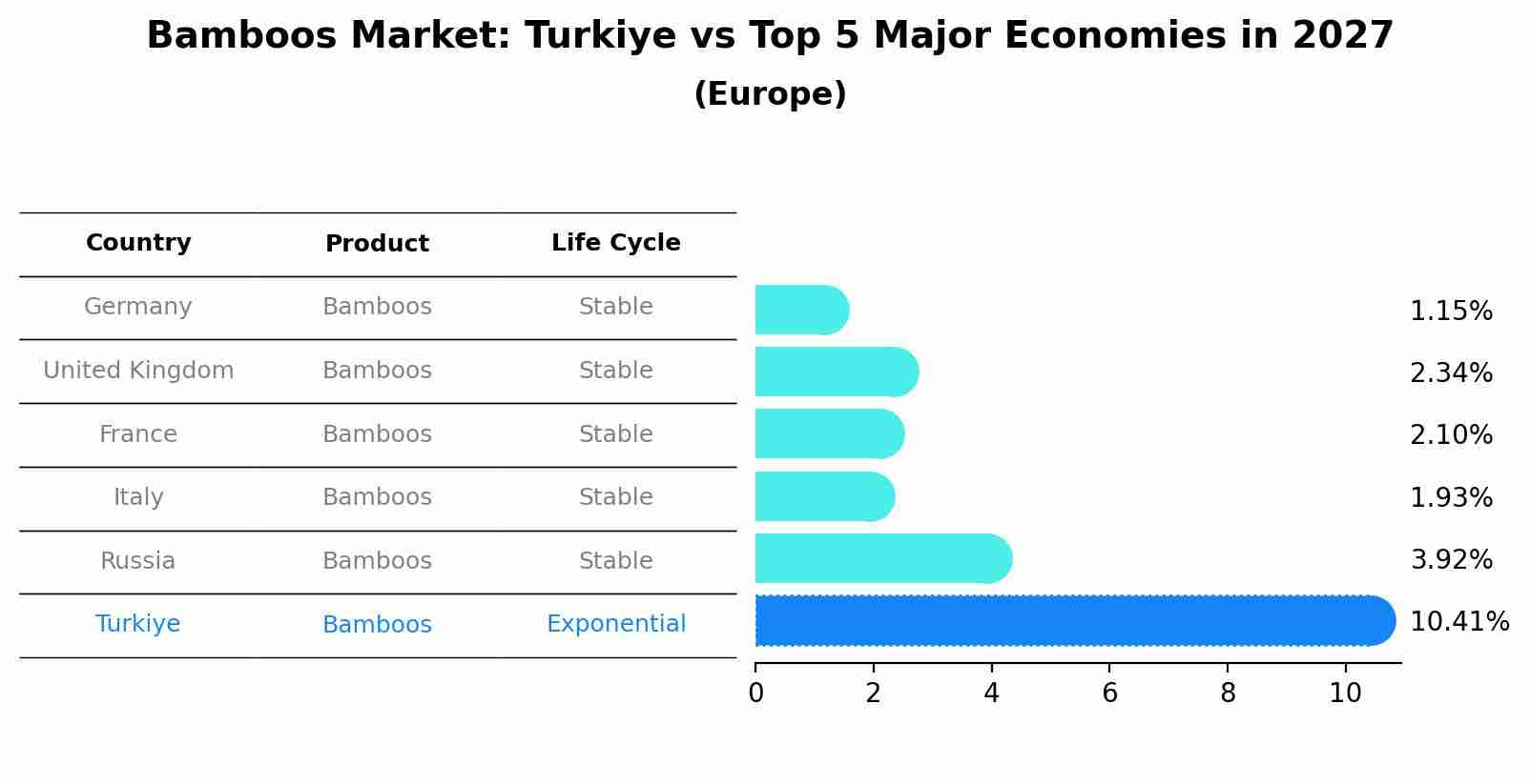 Bamboos Market: Turkiye vs Top 5 Major Economies in 2027 (Europe)