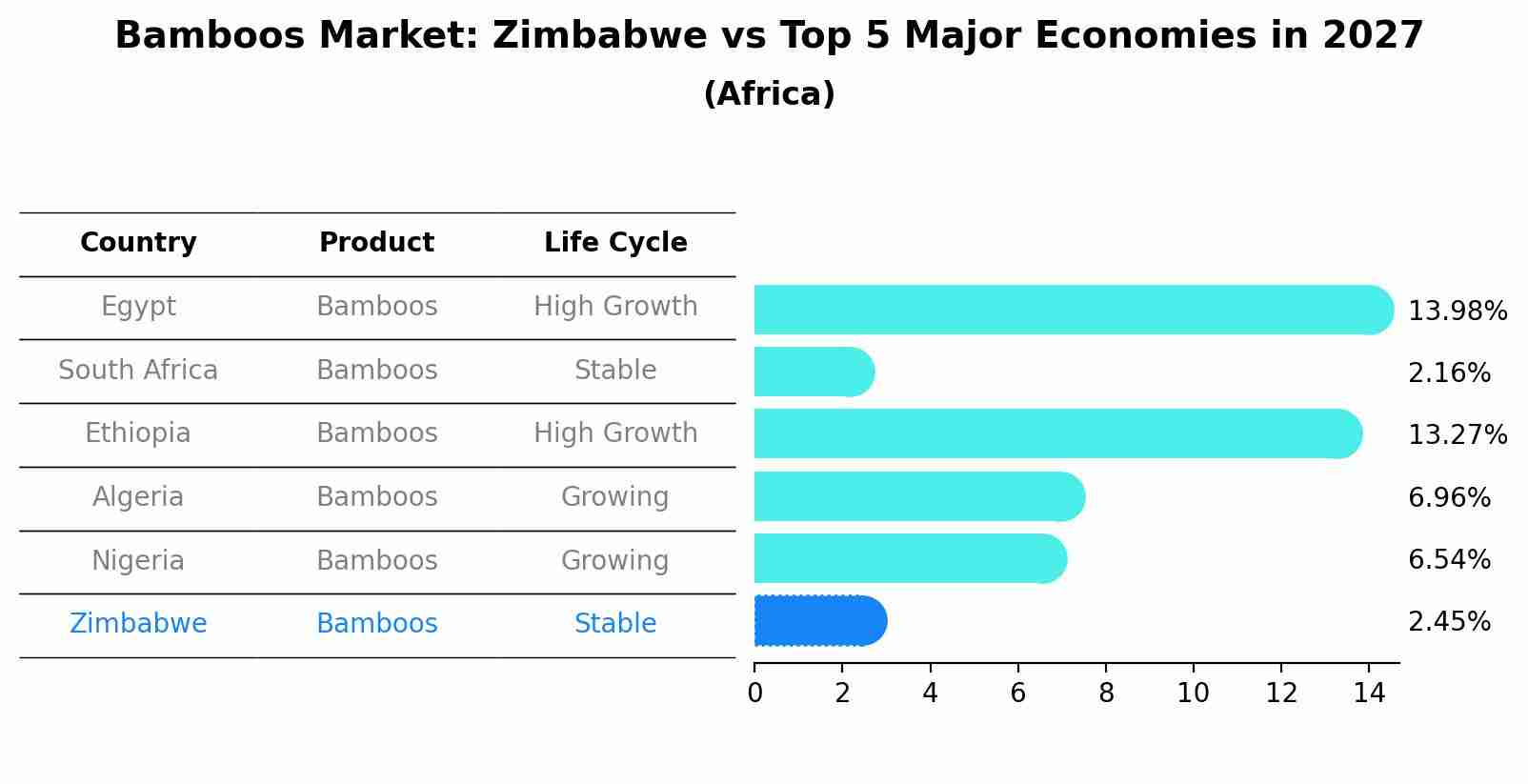 Bamboos Market: Zimbabwe vs Top 5 Major Economies in 2027 (Africa)