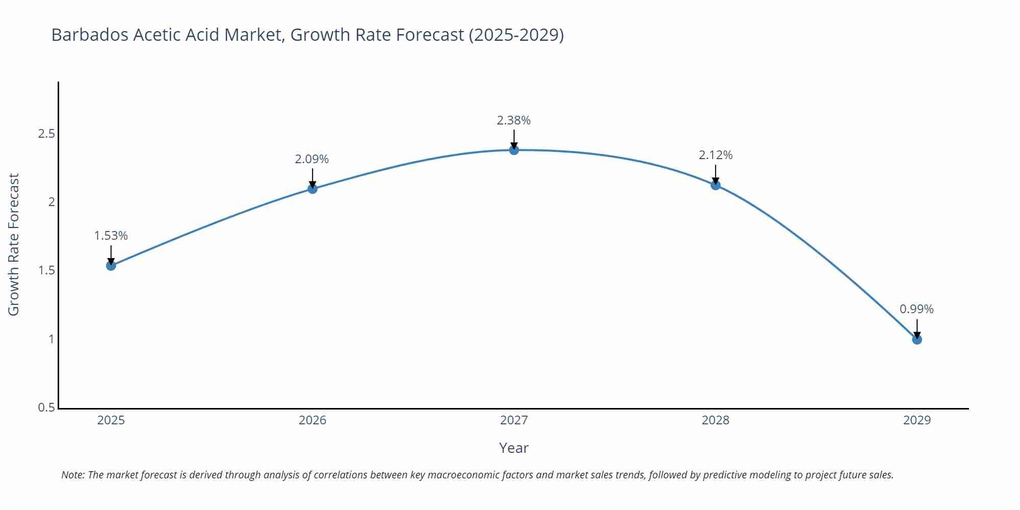 Barbados Acetic Acid Market Growth Rate
