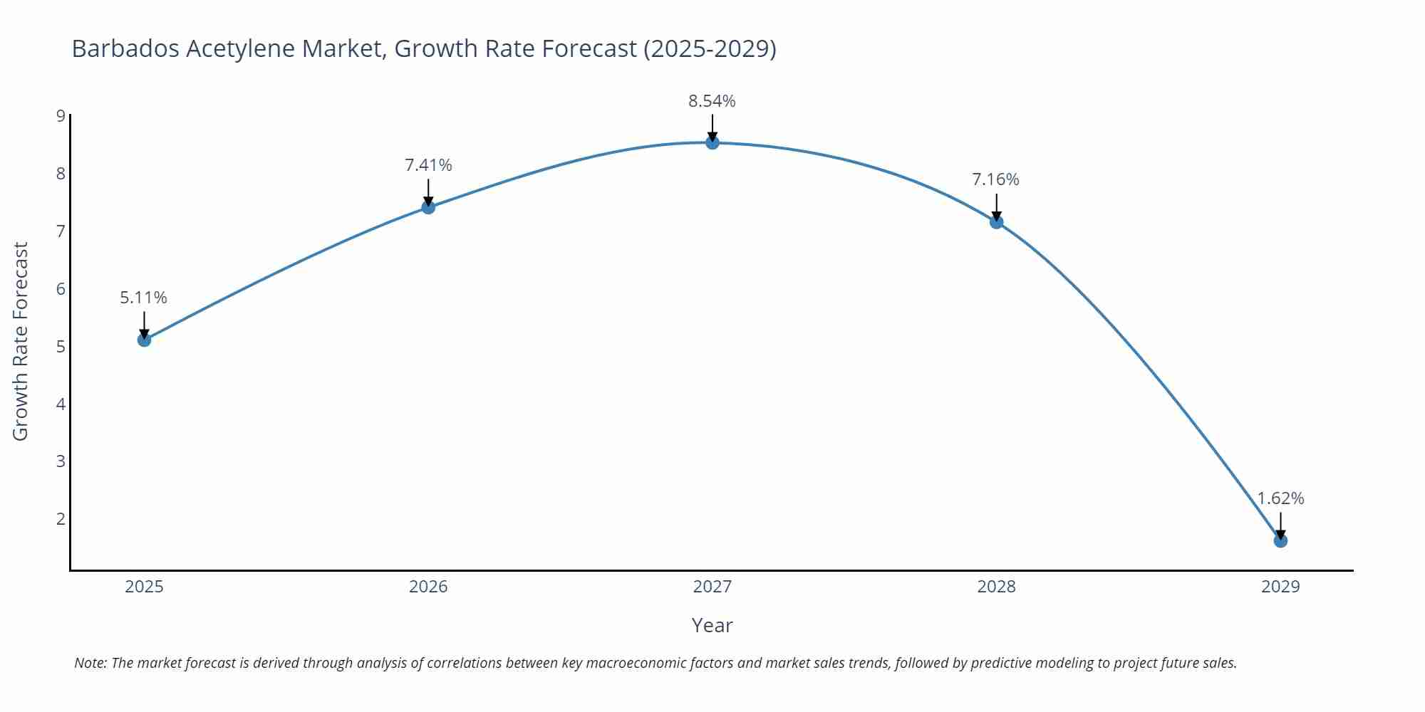 Barbados Acetylene Market Growth Rate