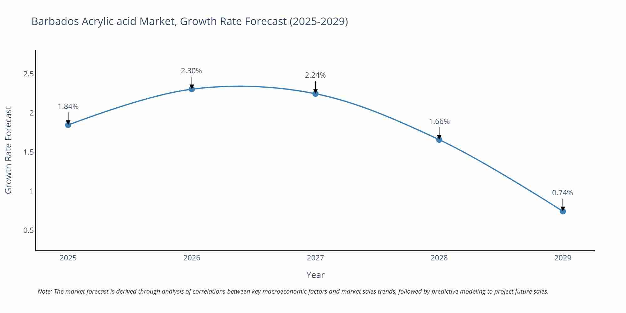 Barbados Acrylic acid Market Growth Rate
