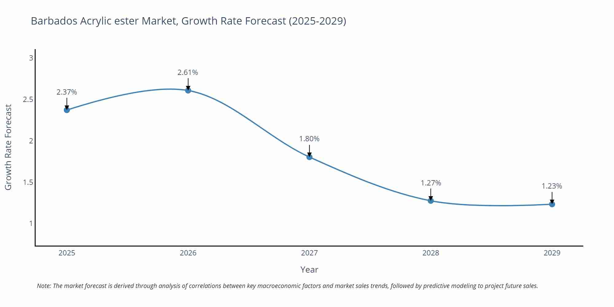 Barbados Acrylic ester Market Growth Rate