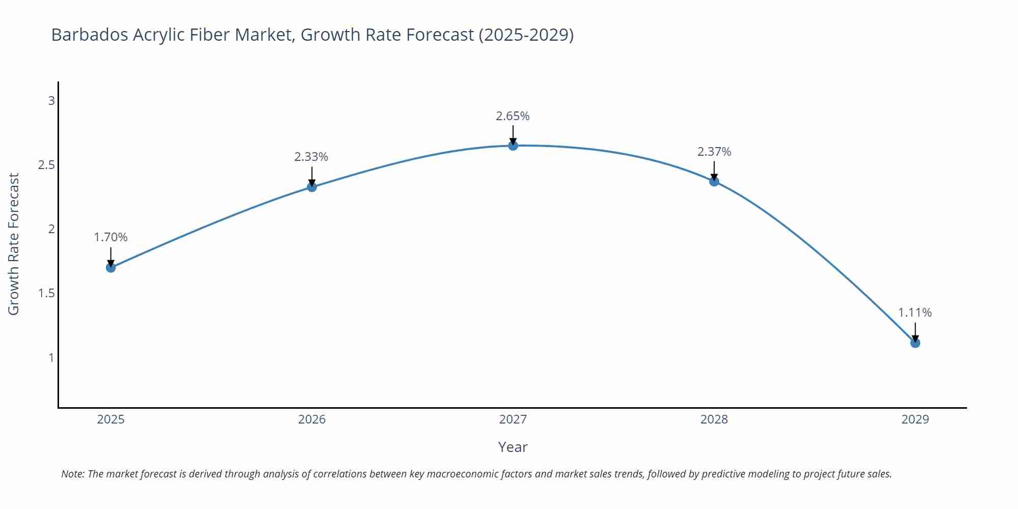 Barbados Acrylic Fiber Market Growth Rate