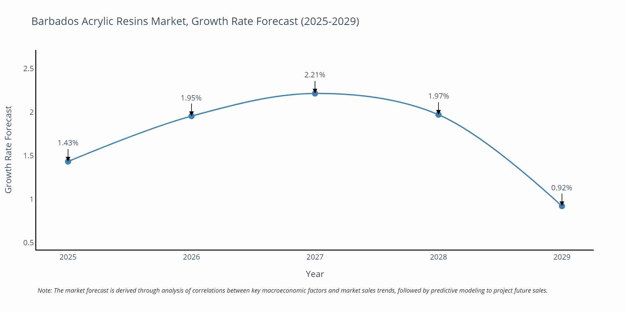 Barbados Acrylic Resins Market Size Growth Rate