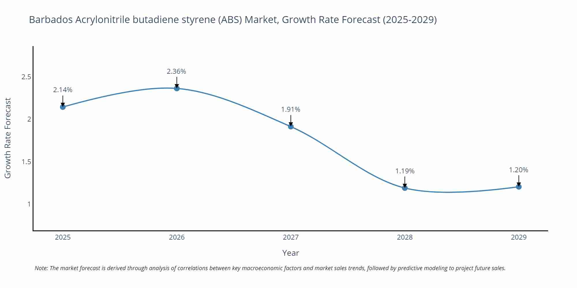 Barbados Acrylonitrile butadiene styrene (ABS) Market Growth Rate