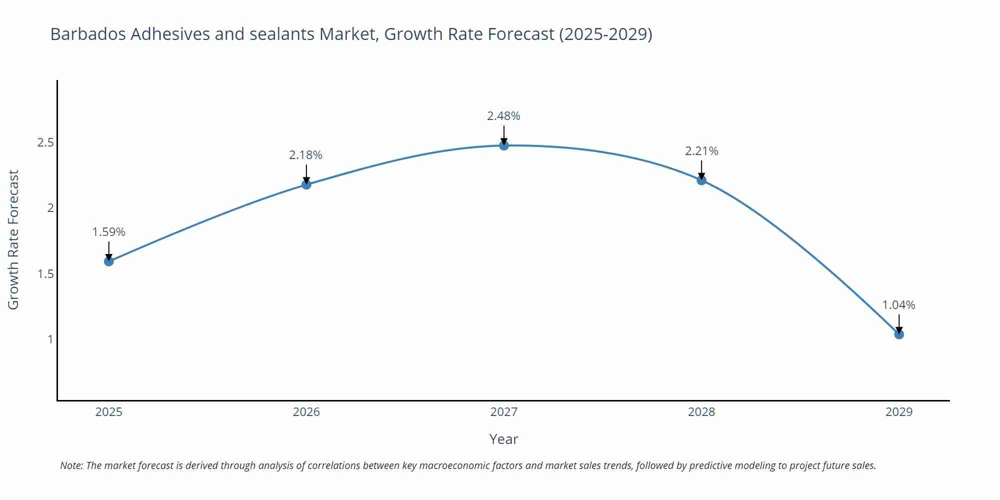 Barbados Adhesives and sealants Market Growth Rate