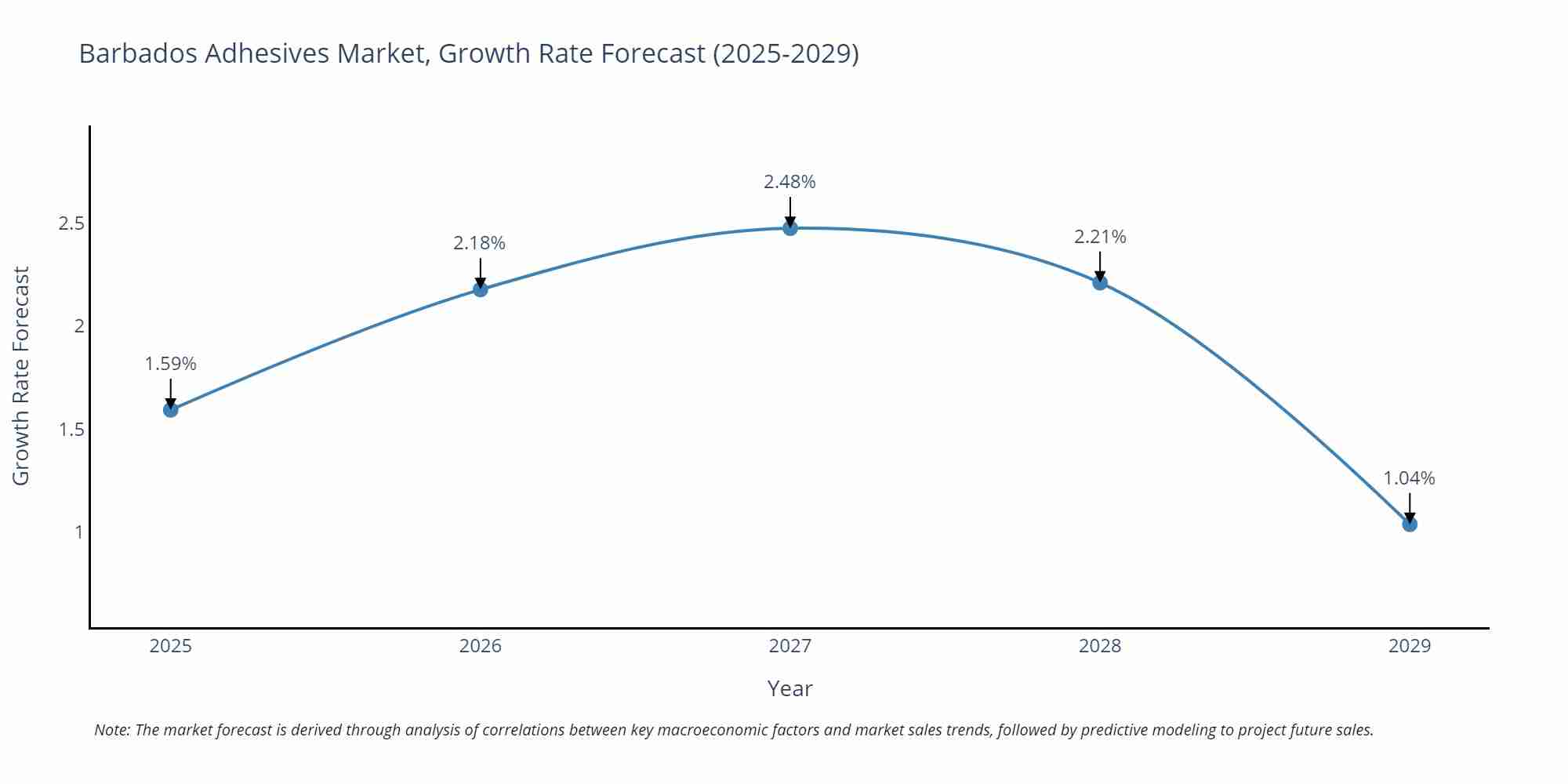 Barbados Adhesives Market Growth Rate