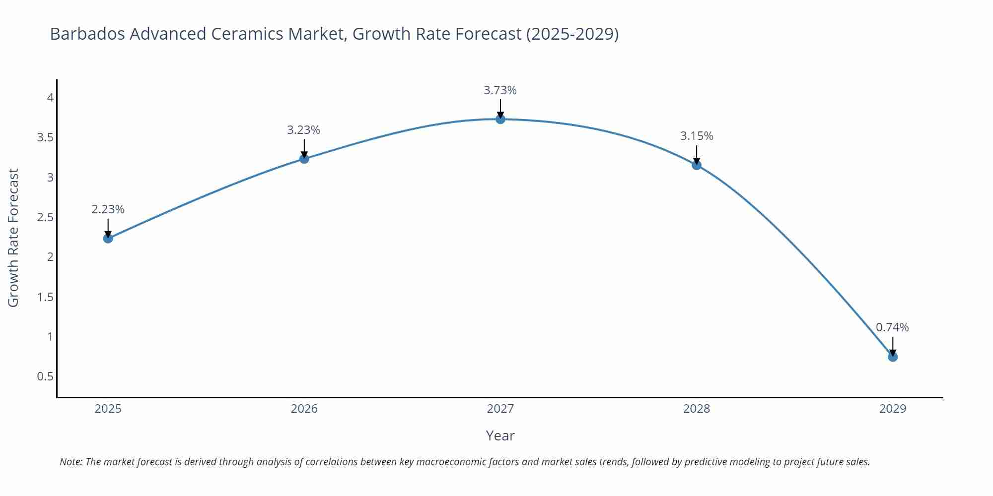 Barbados Advanced Ceramics Market Growth Rate