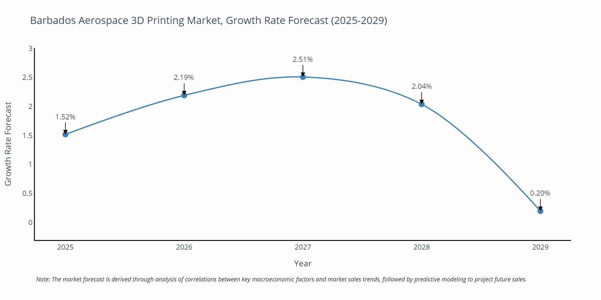 Barbados Aerospace 3D Printing Market Growth Rate