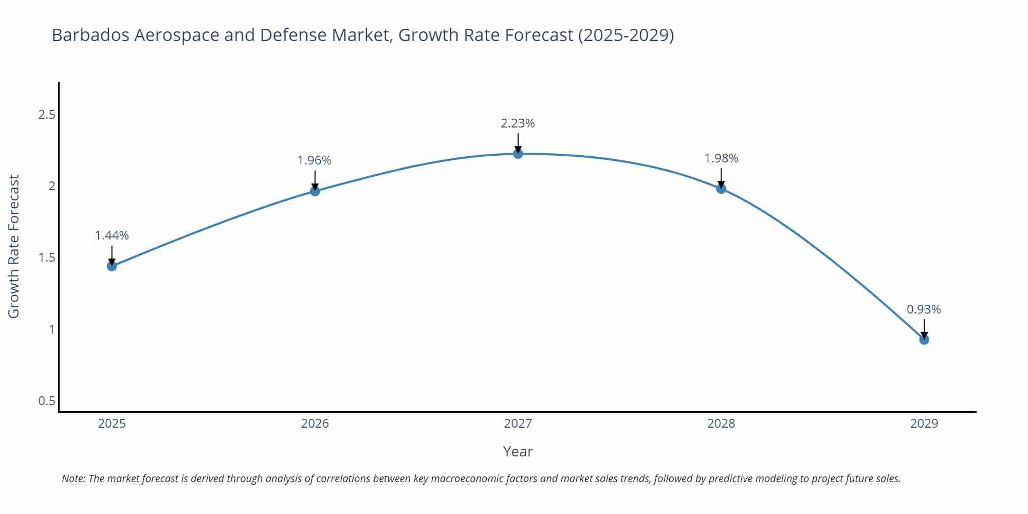 Barbados Aerospace and Defense Market Growth Rate