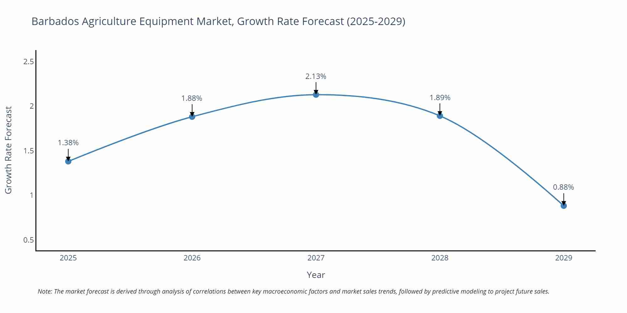 Barbados Agriculture Equipment Market Size Growth Rate