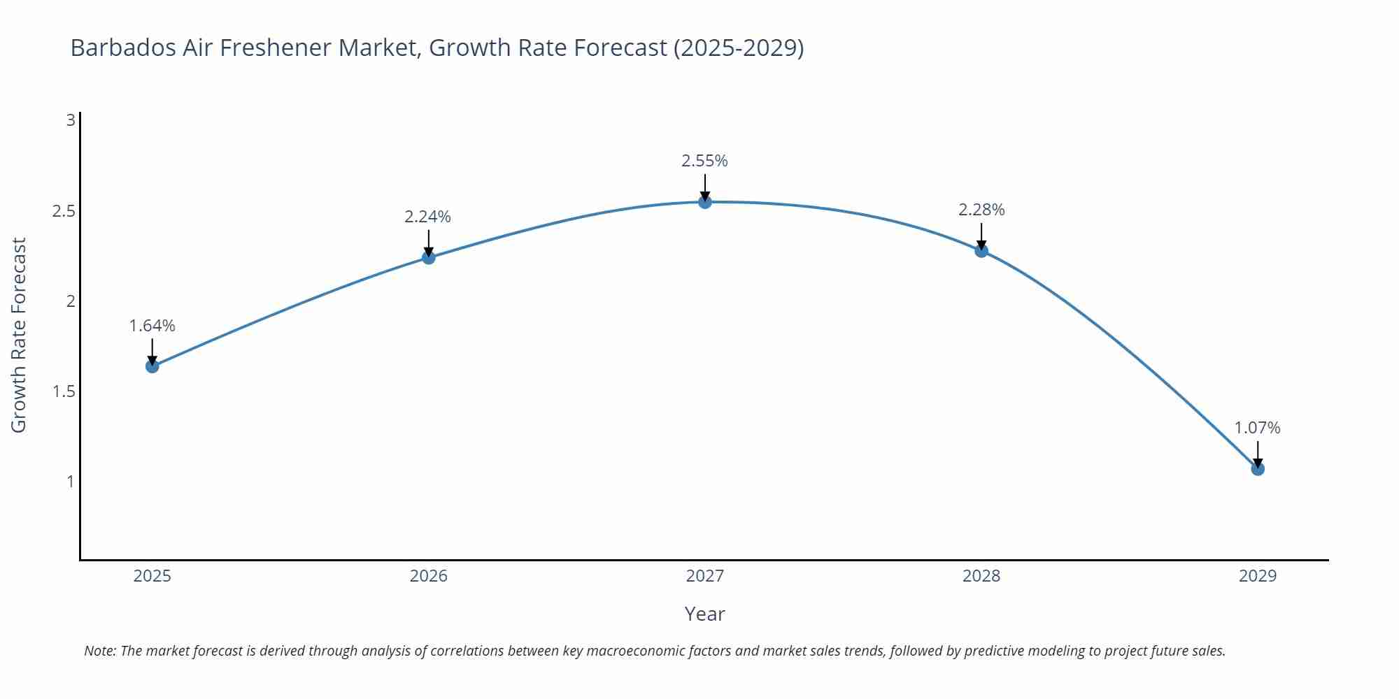 Barbados Air Freshener Market Growth Rate