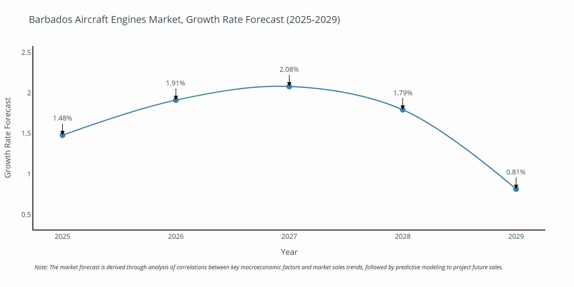Barbados Aircraft Engines Market Growth Rate