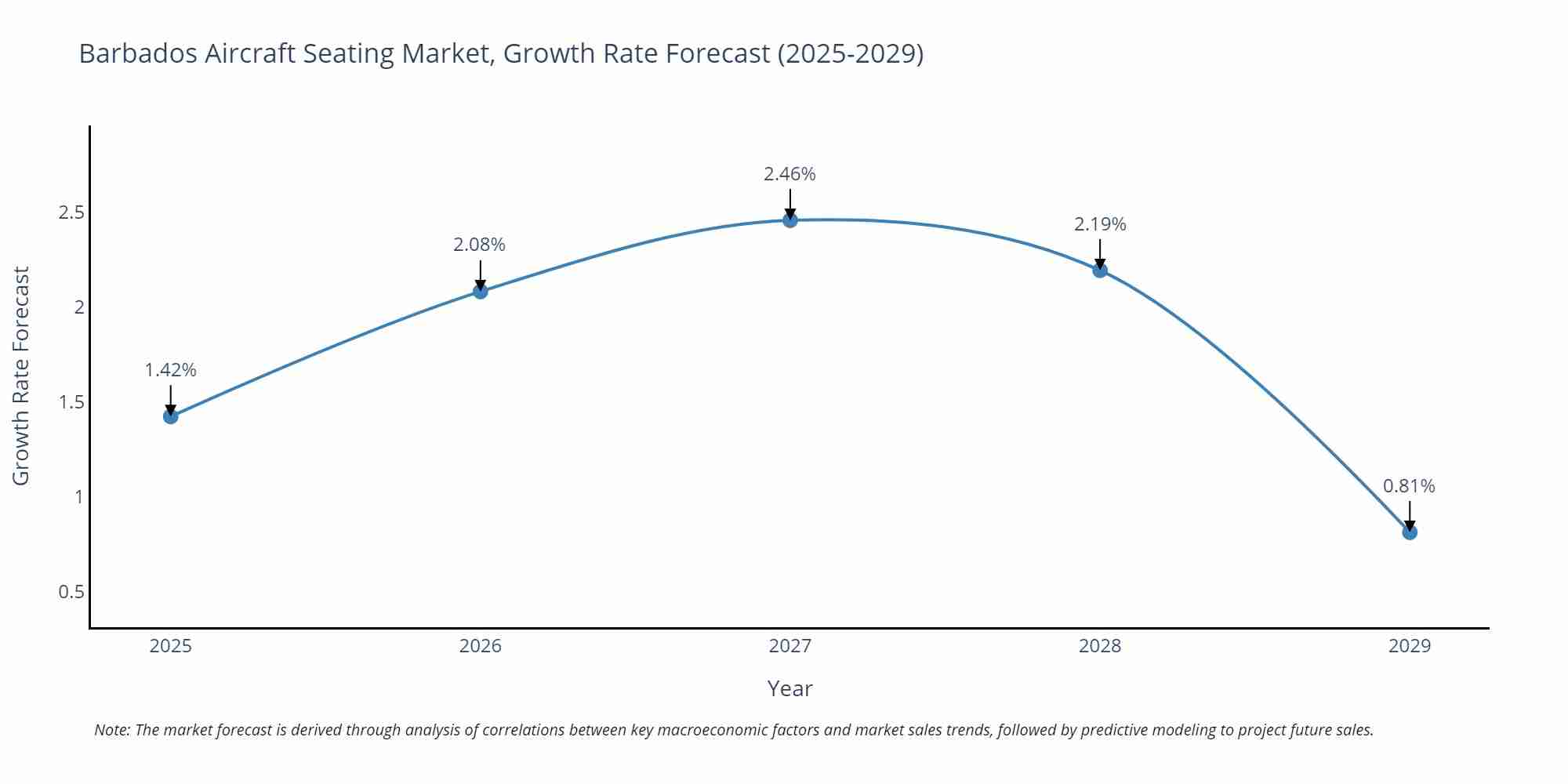 Barbados Aircraft Seating Market Growth Rate