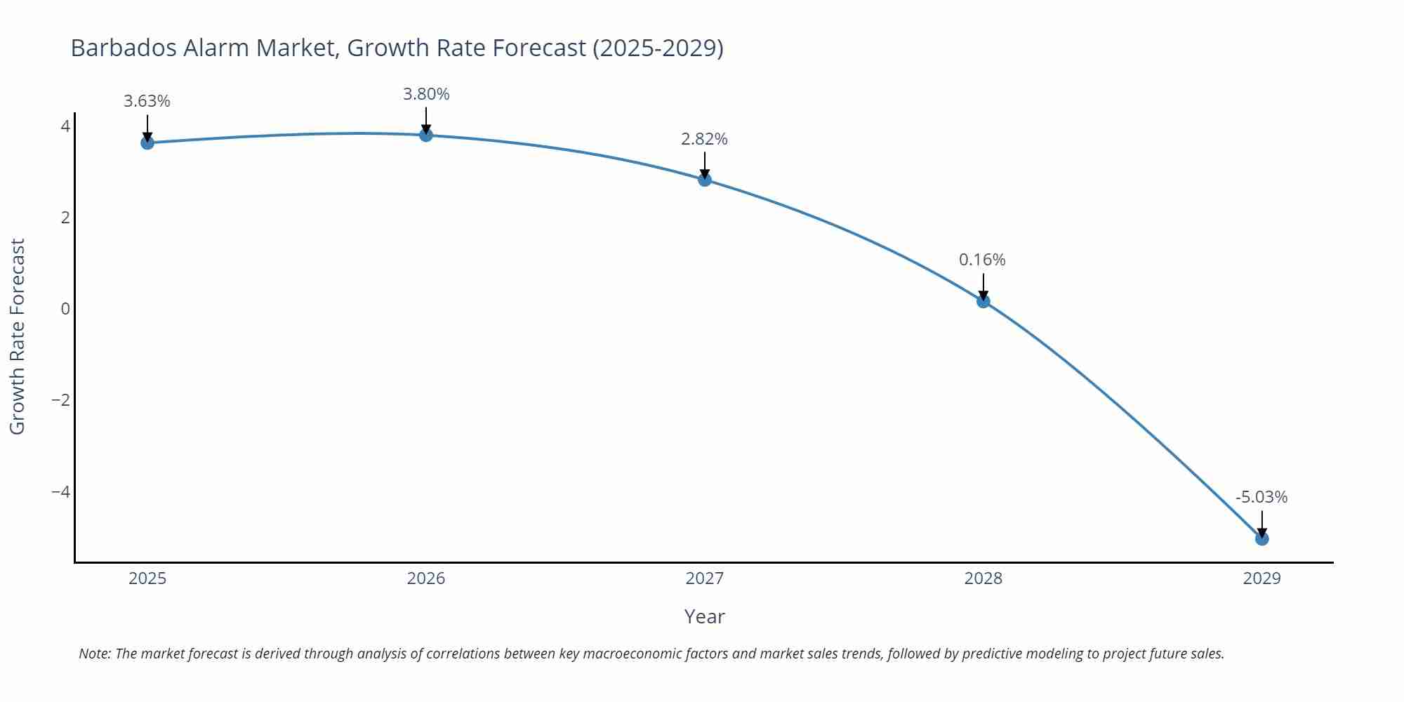 Barbados Alarm Market Growth Rate