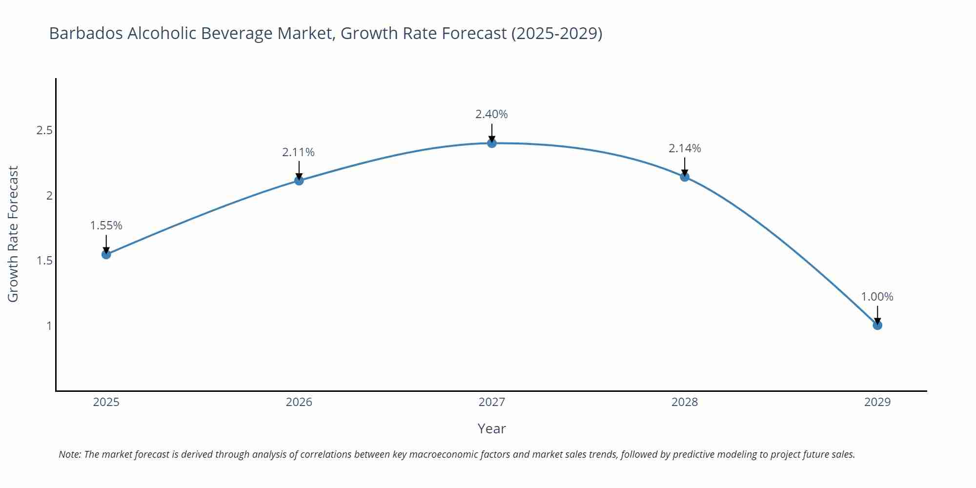 Barbados Alcoholic Beverage Market Growth Rate